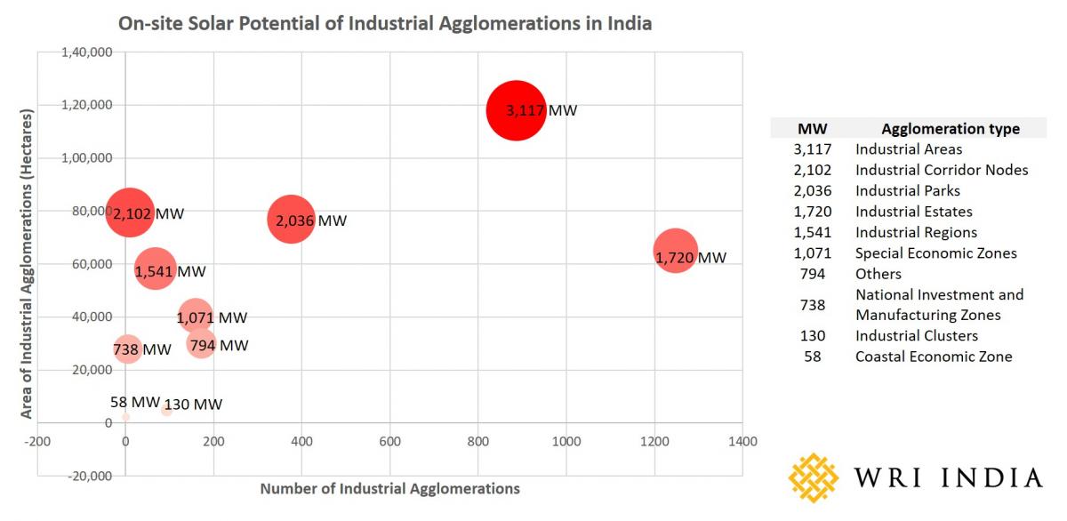 On-side solar potential of Industrial Agglomerations in India