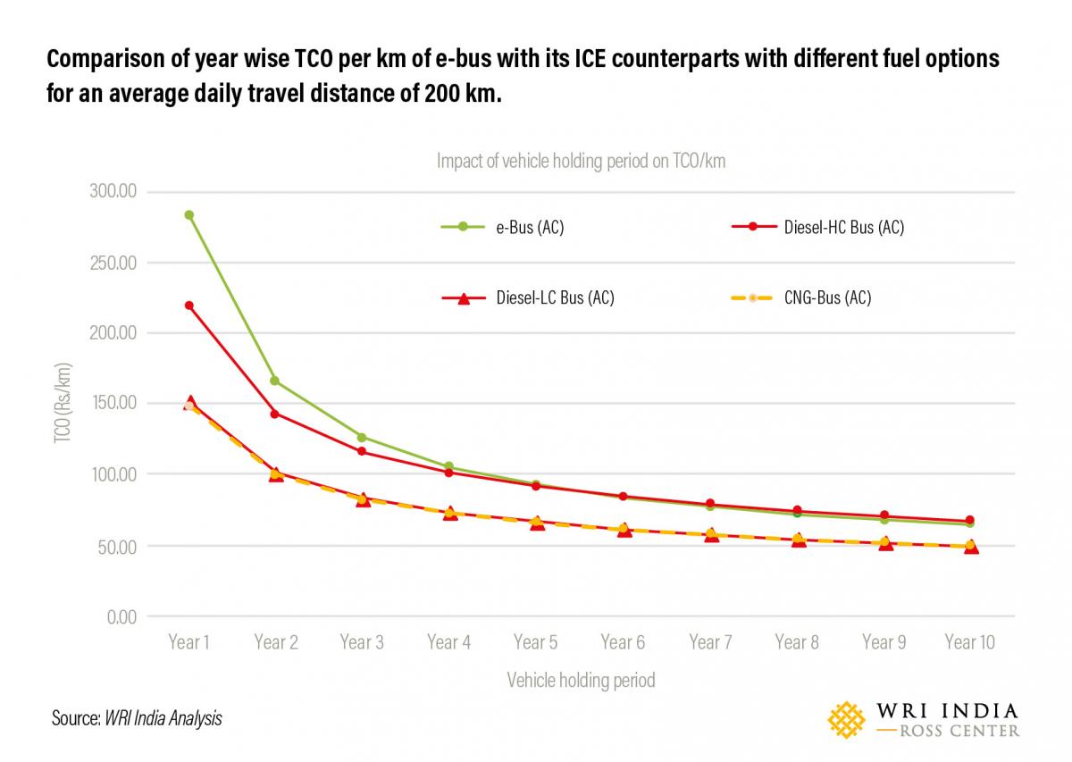 Comparison of year wise TCO per km of e-bus with its ICE counterparts with different fuel options for an average daily travel distance of 200 km.