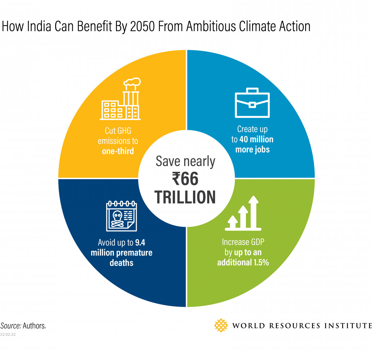 How India Can Benefit By 2050 From Ambitious Climate Action