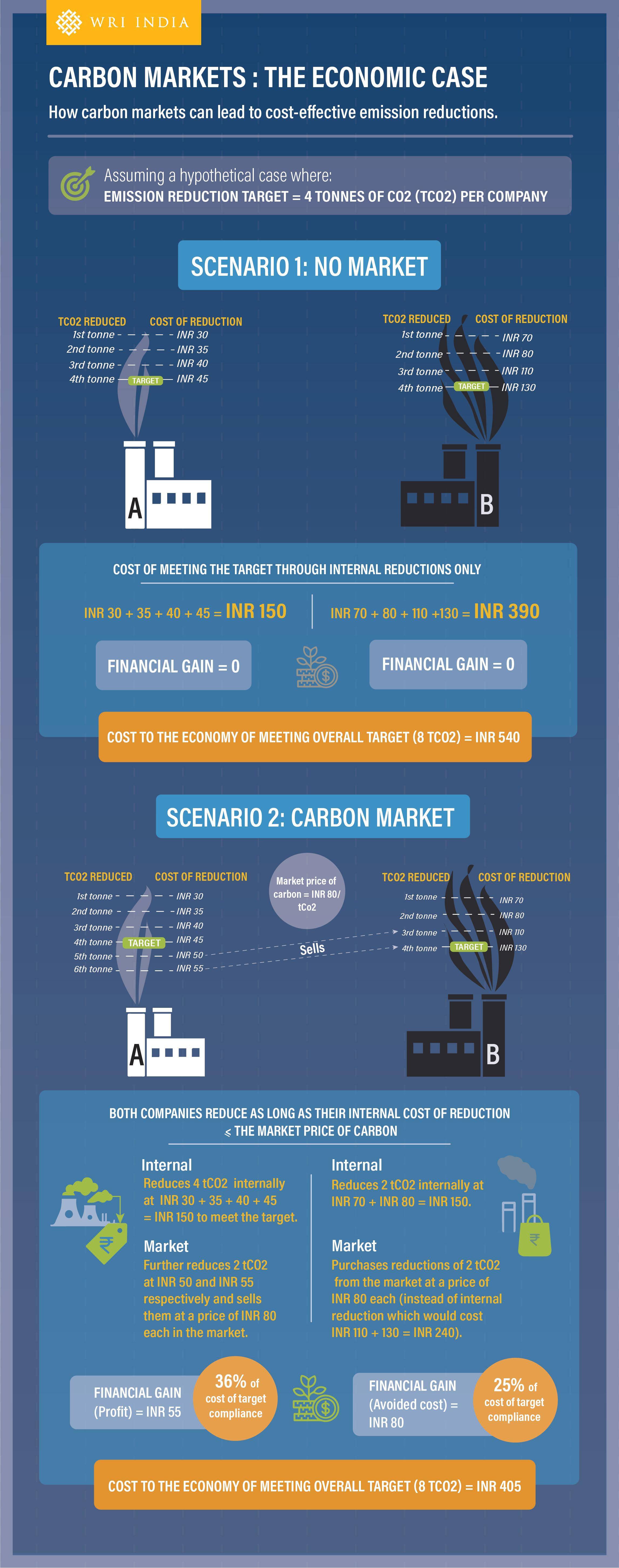 How trade in a carbon market reduces the total cost of achieving the emissions cap or target.