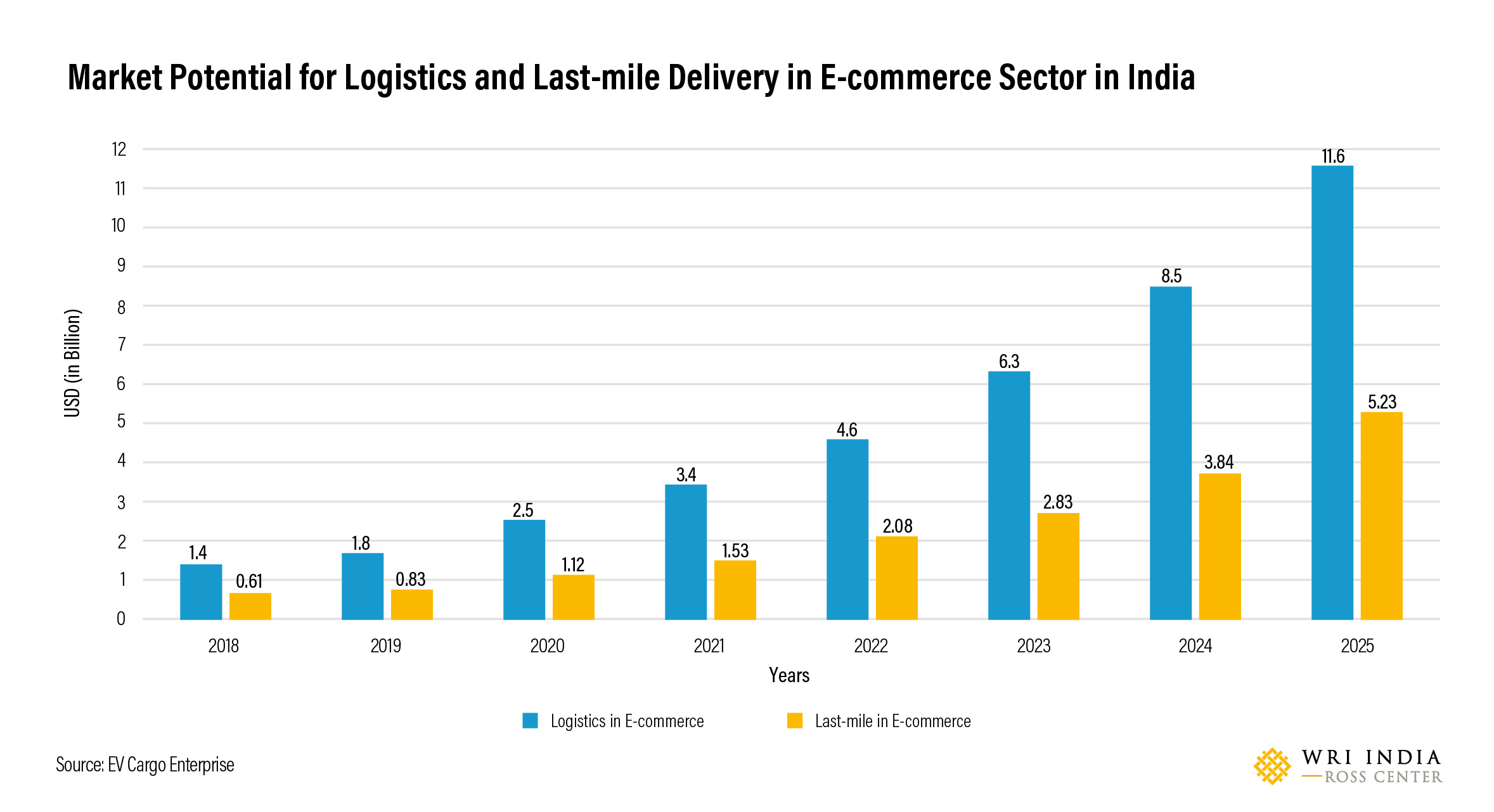 Market trend for logistics in and last-mile delivery in e-commerce sector in India. Data Source: EV Cargo Enterprise