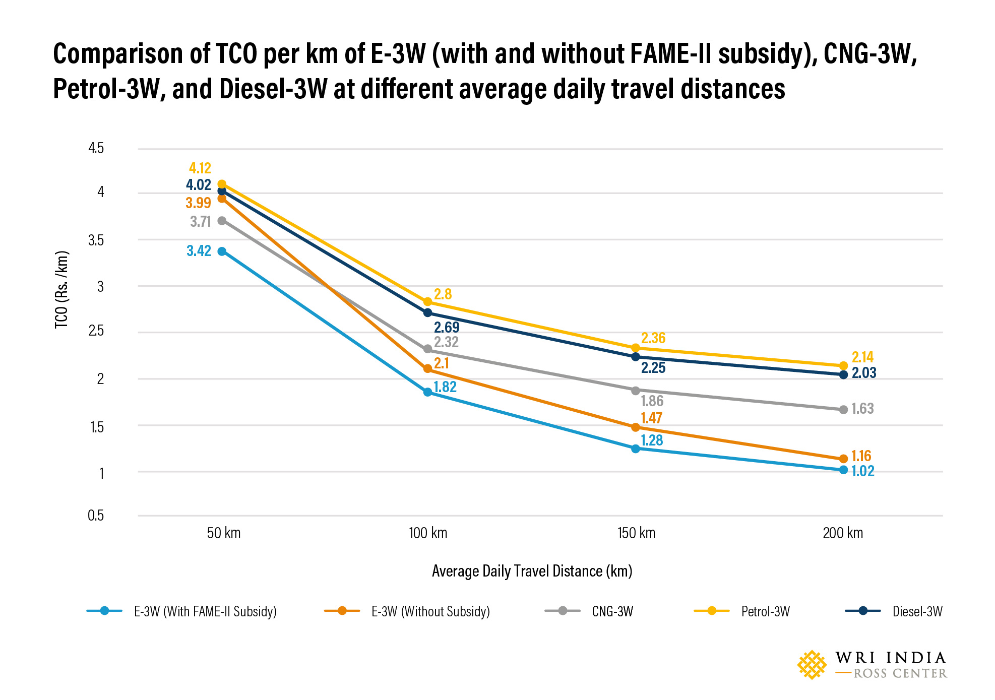 Comparison of TCO per km of e-3W (with and without FAME-II subsidy), CNG-3W, Petrol-3W, and Diesel-3W at different average daily travel distances.