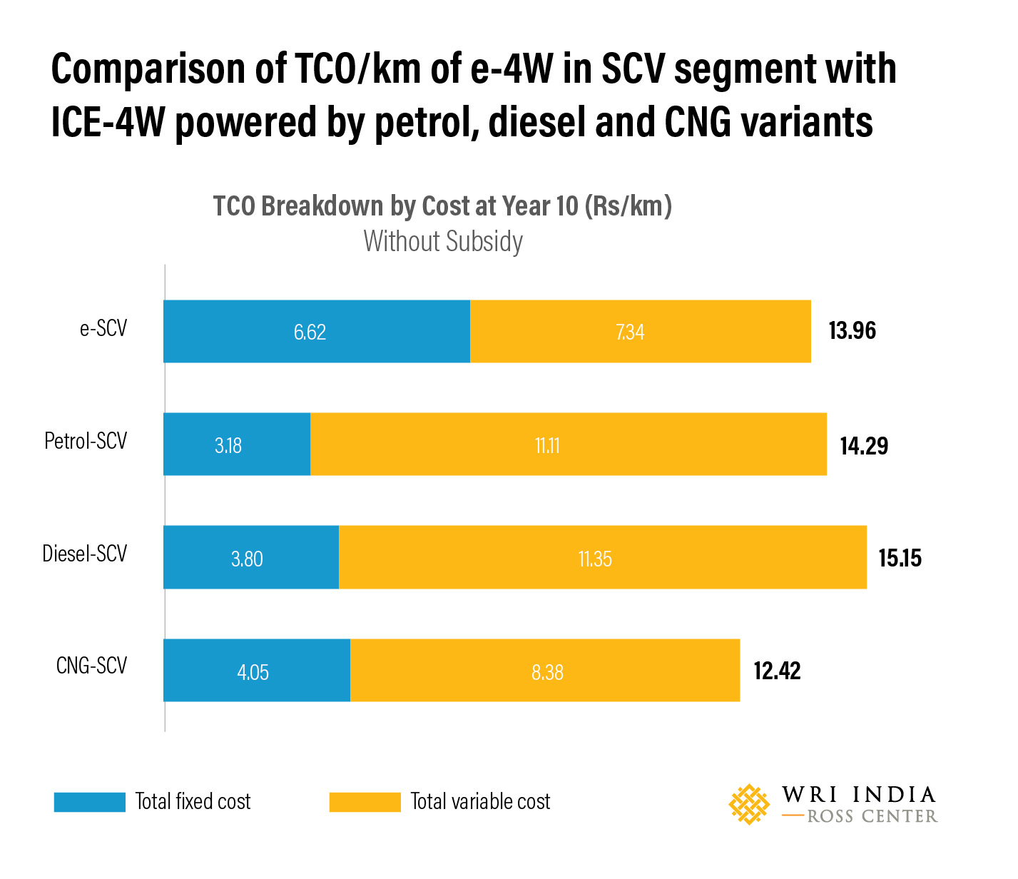 Comparison of TCO/km of e-4W in SCV segment with ICE-4W powered by petrol, diesel and CNG variants.