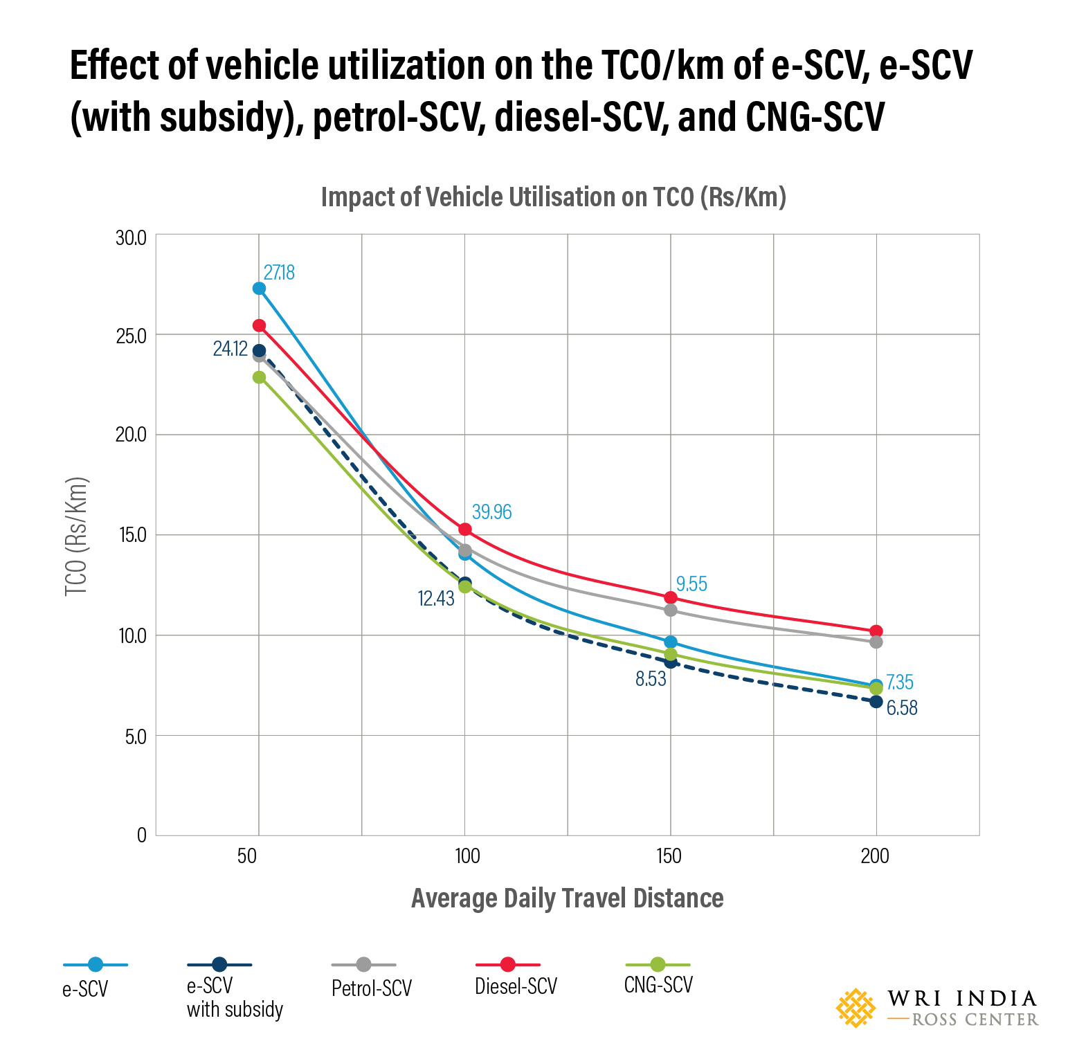 Effect of Vehicle utilization on the TCO/km of e-SCV, e-SCV (with subsidy, Petrol-SCV, Diesel-SCV, and CNG-SCV.