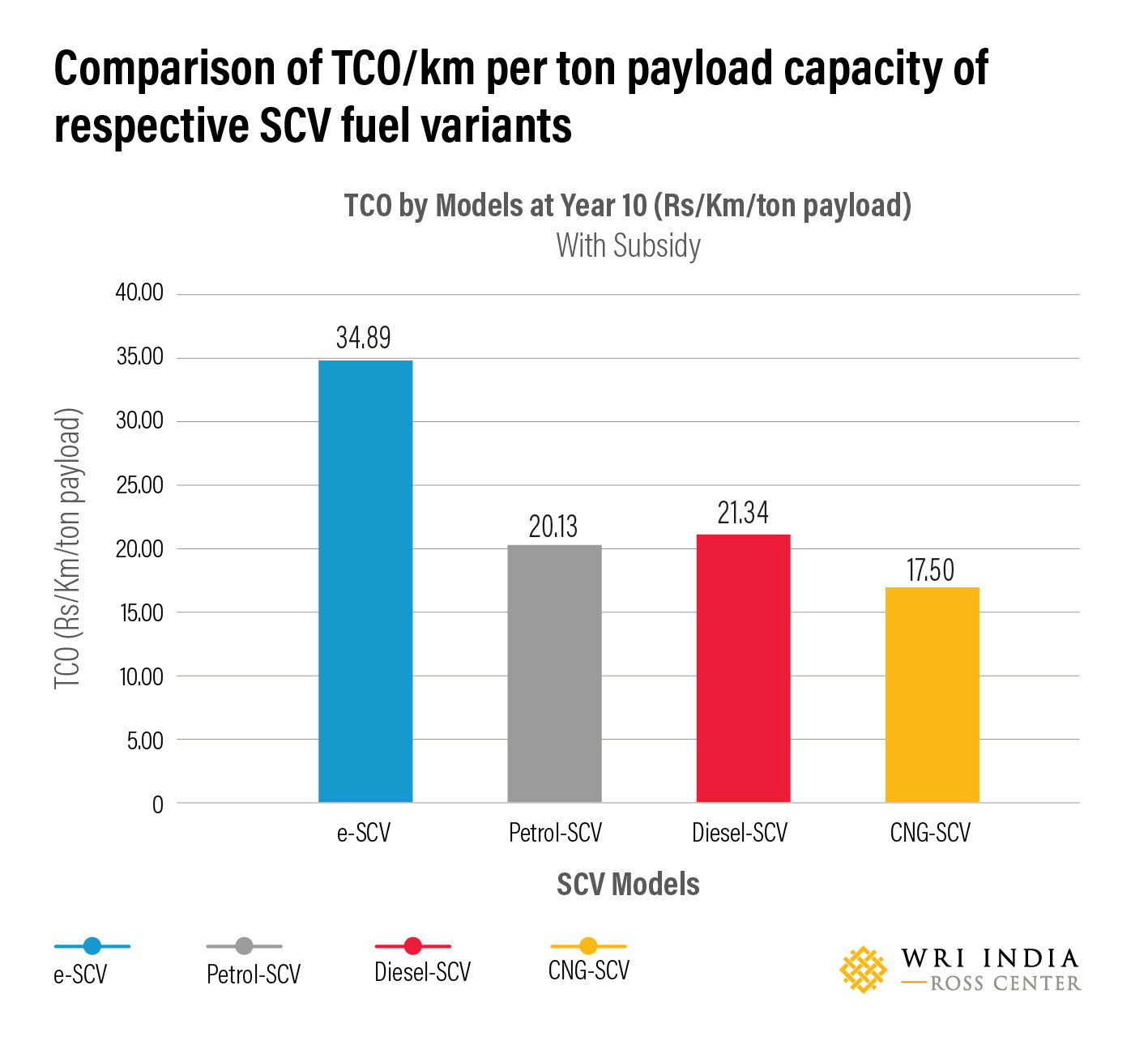 Comparison of TCO/km per ton payload capacity of respective SCV fuel variants.