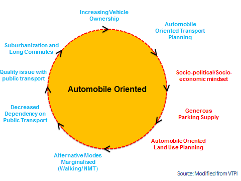 Cycle of Automobile-Oriented Planning