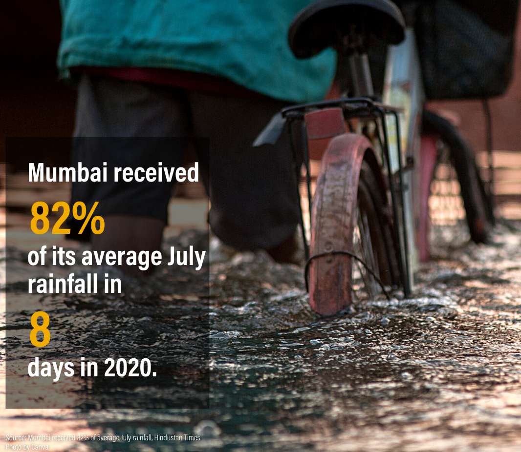 Figure 3: Impact of climate change seen on Mumbai's annual rainfall pattern in 2020.