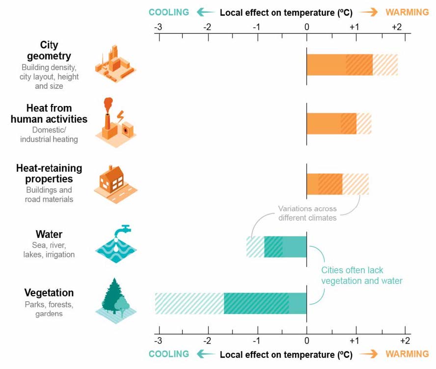 Figure 5: Why are cities the hotspots of global warming?