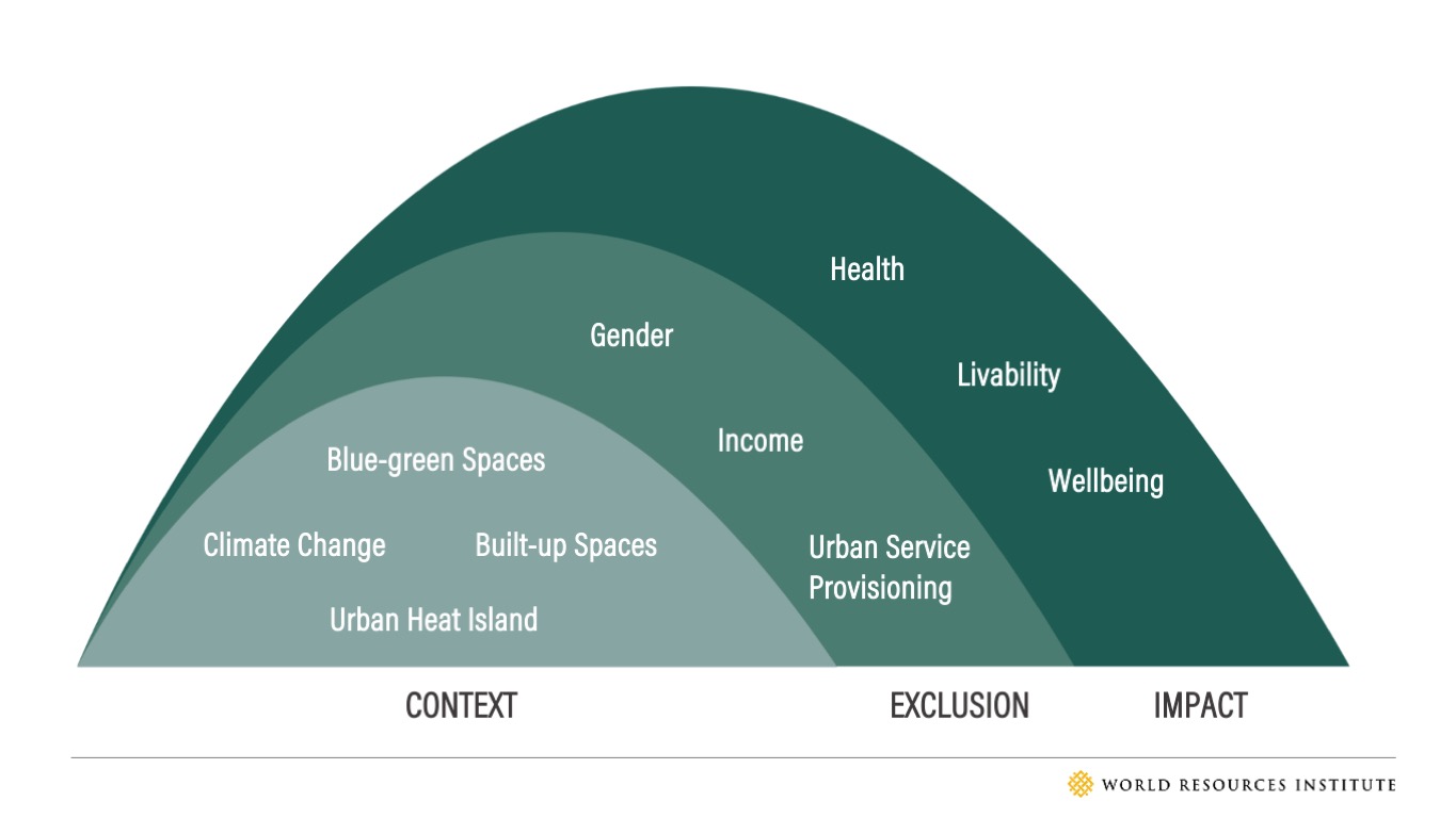 Figure 6: A conceptual framework illustrating the relationship between the climate change induced urban challenges, social exclusions and its impact