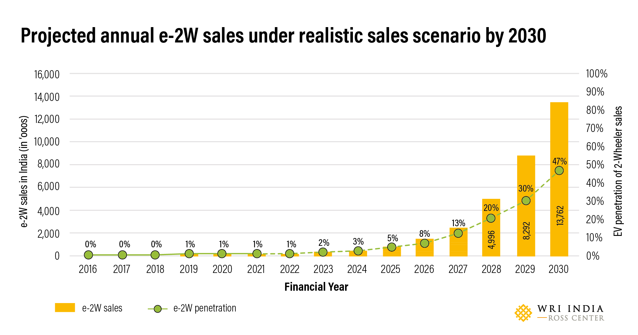 Projected annual e-2W sales under realistic sales scenario by 2030