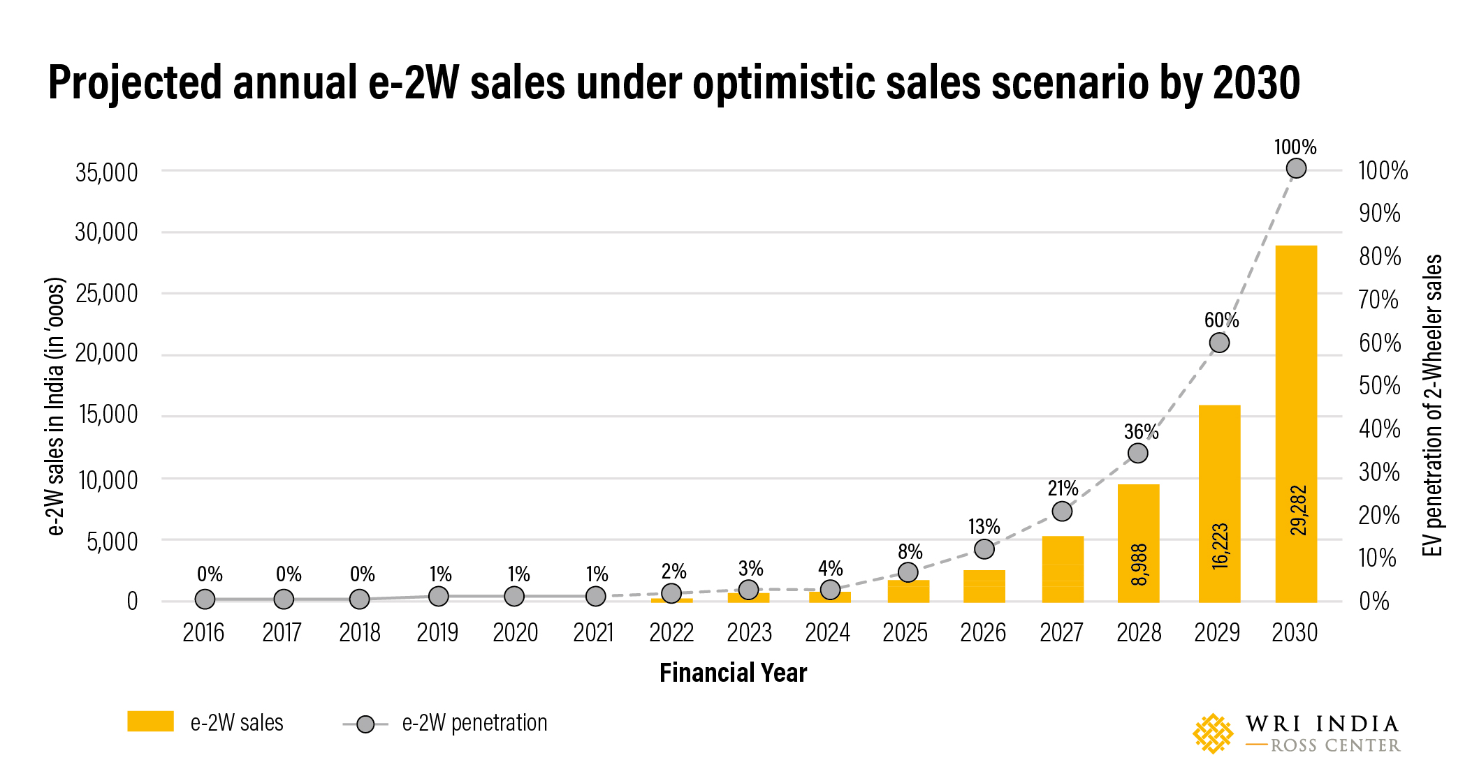 Projected annual e-2W sales under optimistic sales scenario by 2030