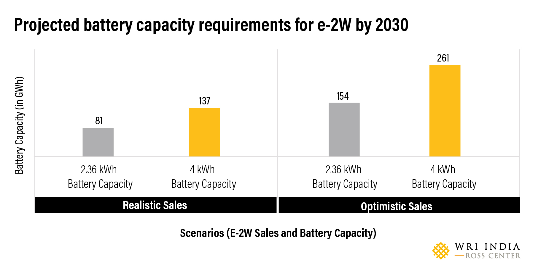 Projected battery capacity requirements for e-2W by 2030