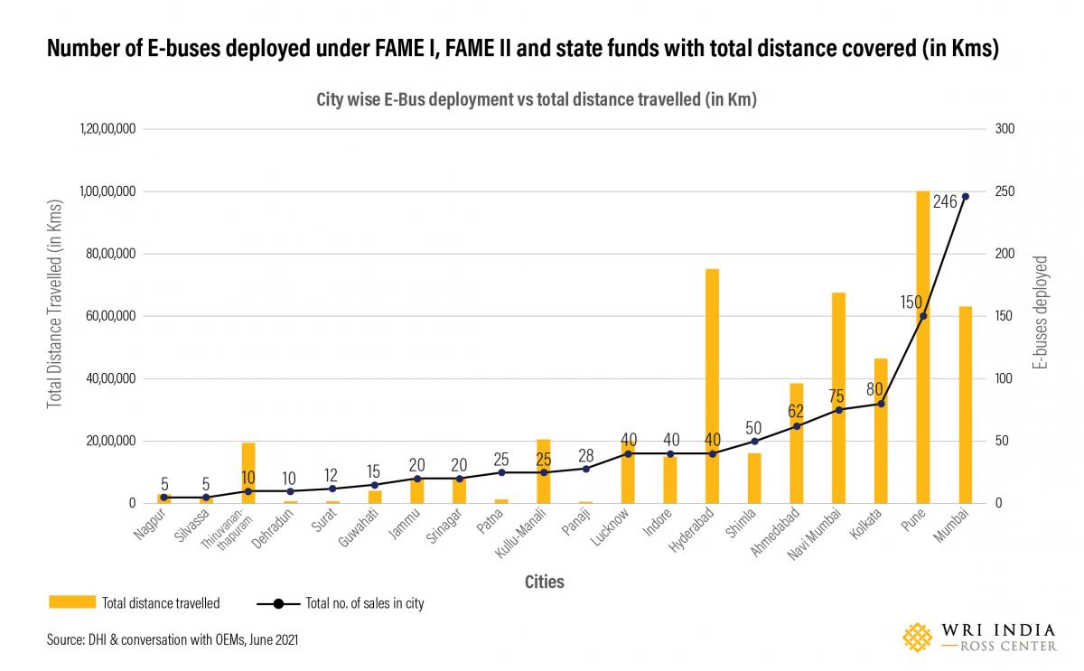 Number of E-buses deployed under FAME I, FAME II and state funds with total distance covered (in Kms)