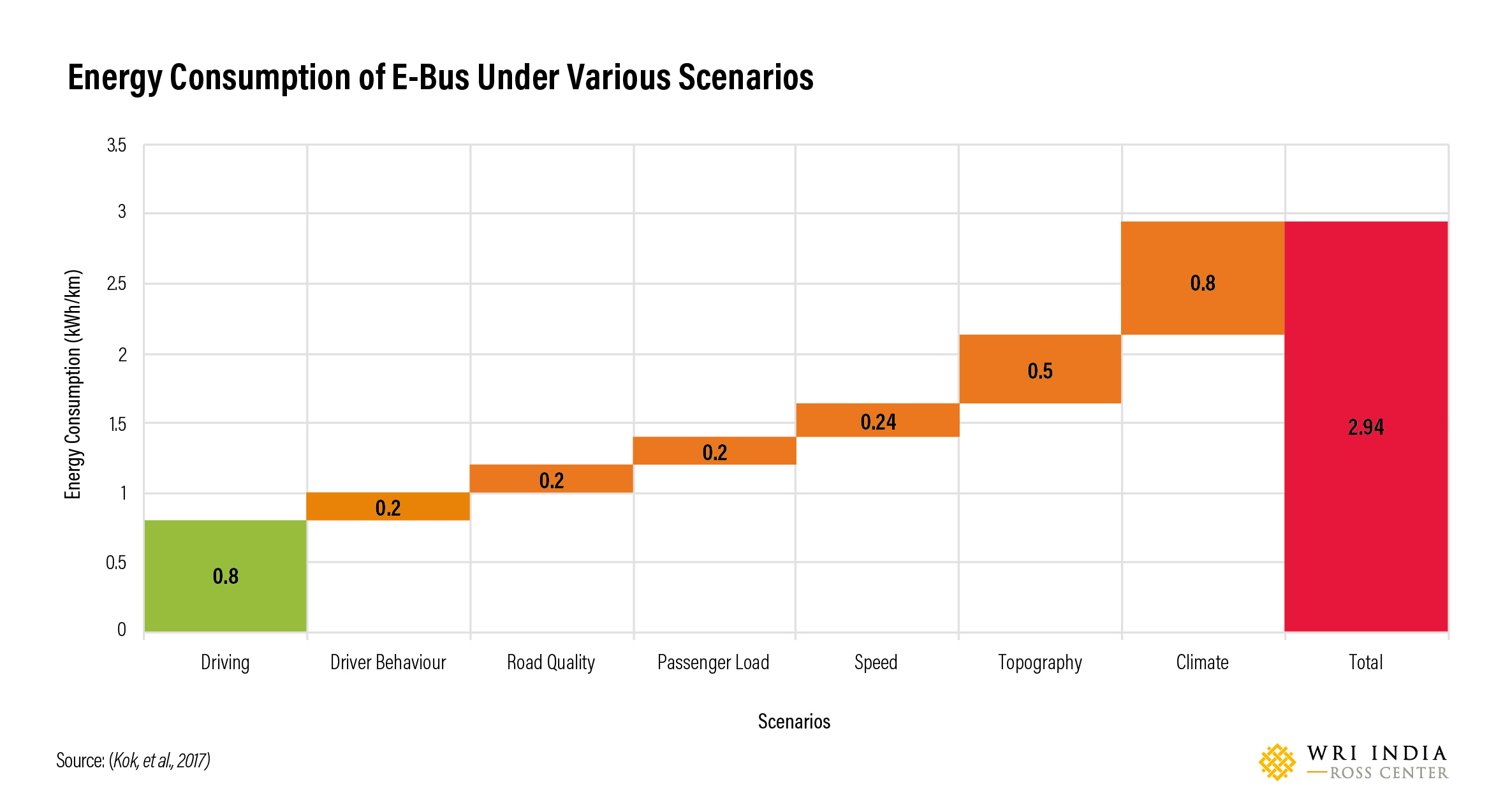 Figure 1:  Energy consumption of e-bus under varied scenarios, Data Source: (Kok, et al., 2017)
