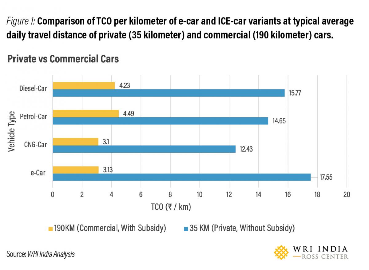 Figure 1: Comparison of TCO per kilometer of e-car and ICE-car variants at typical average daily travel distance of private (35 kilometer) and commercial (190 kilometer) cars. Source: WRI India)