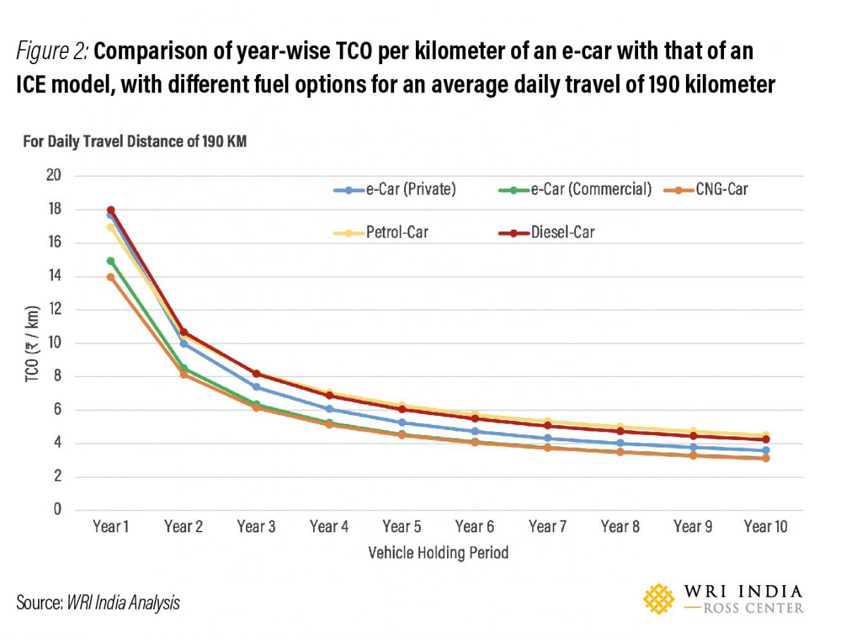 Figure 2 Comparison of year-wise TCO per kilometer of an e-car with that of an ICE model, with different fuel options for an average daily travel of 190 kilometer.  (Source: WRI India)