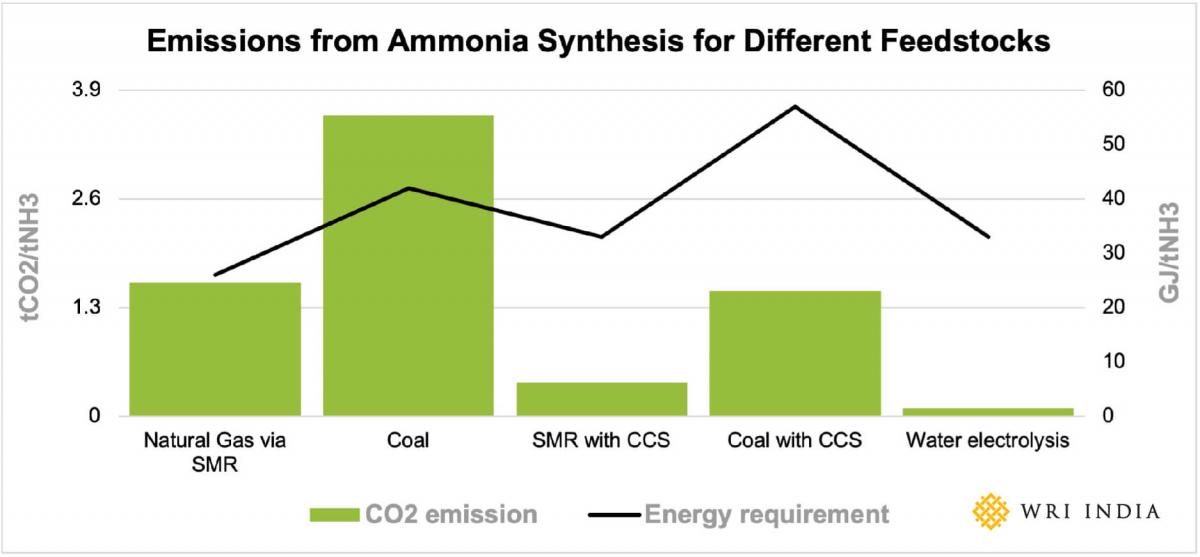 CO2 footprint and energy requirement for ammonia synthesis using various feedstocks and pathways