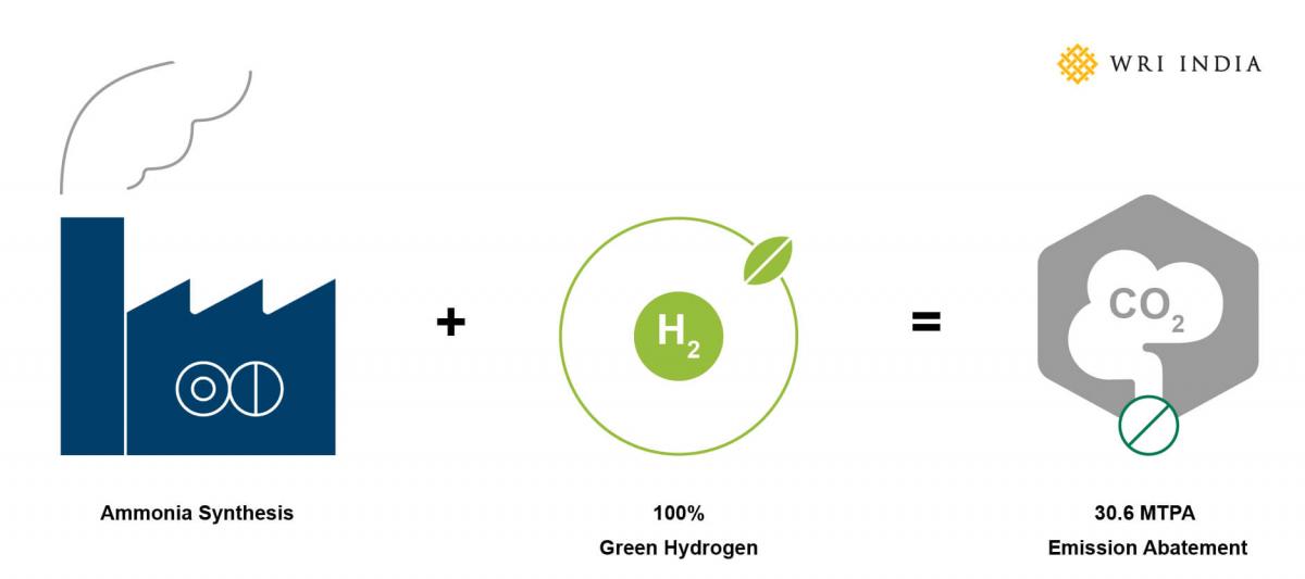 Emission abatement using green hydrogen in the ammonia synthesis plants