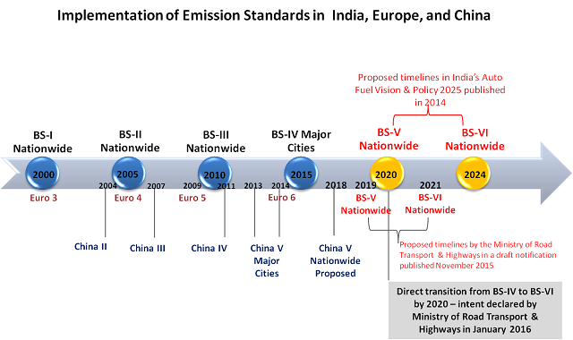 Timeline of India’s incremental emissions standard changes. Graphic by Shikha Rokadiya