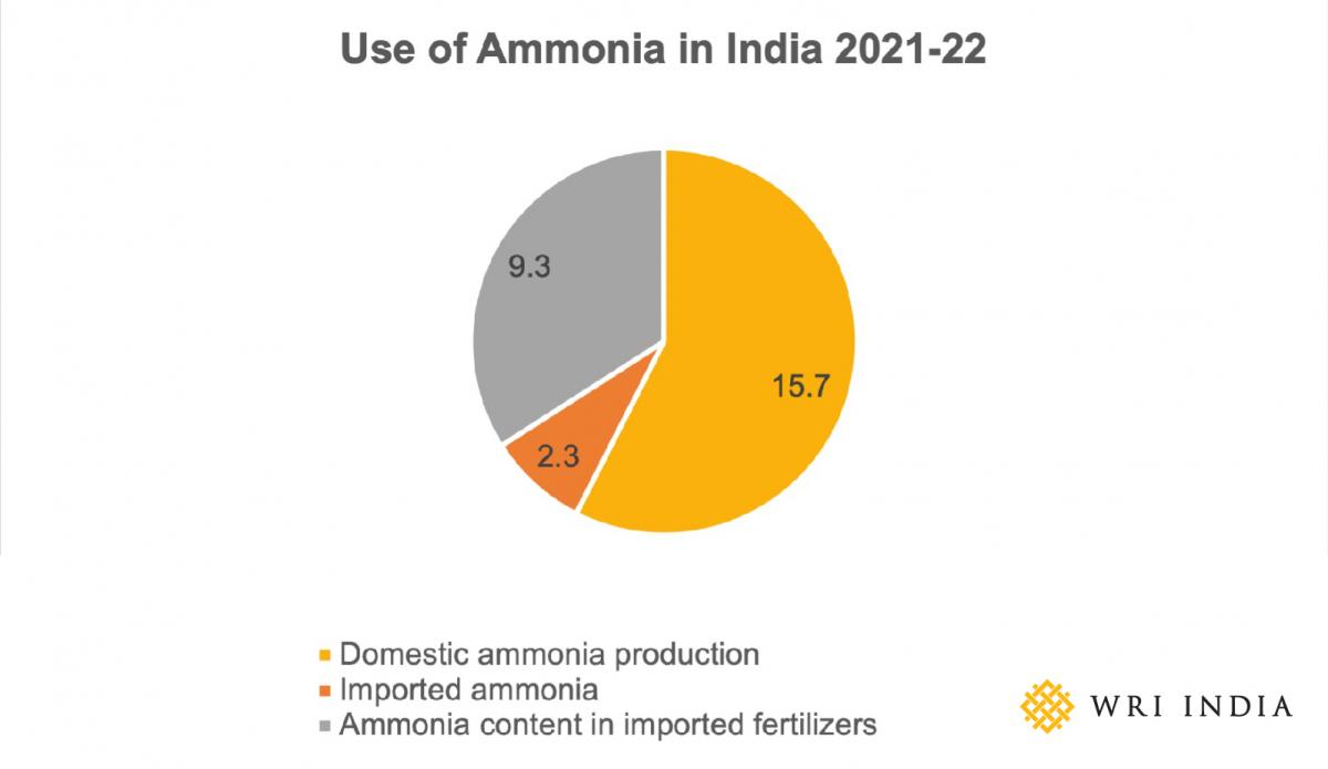 Ammonia use and production in MMT for 2021-22