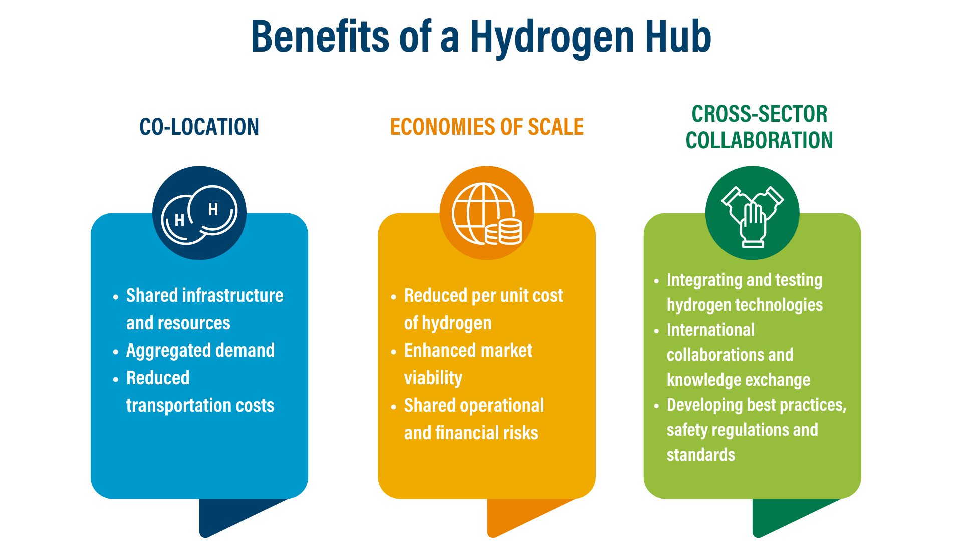 Benefits of a hydrogen hub. Infographic by Rhea Grover/WRI India.