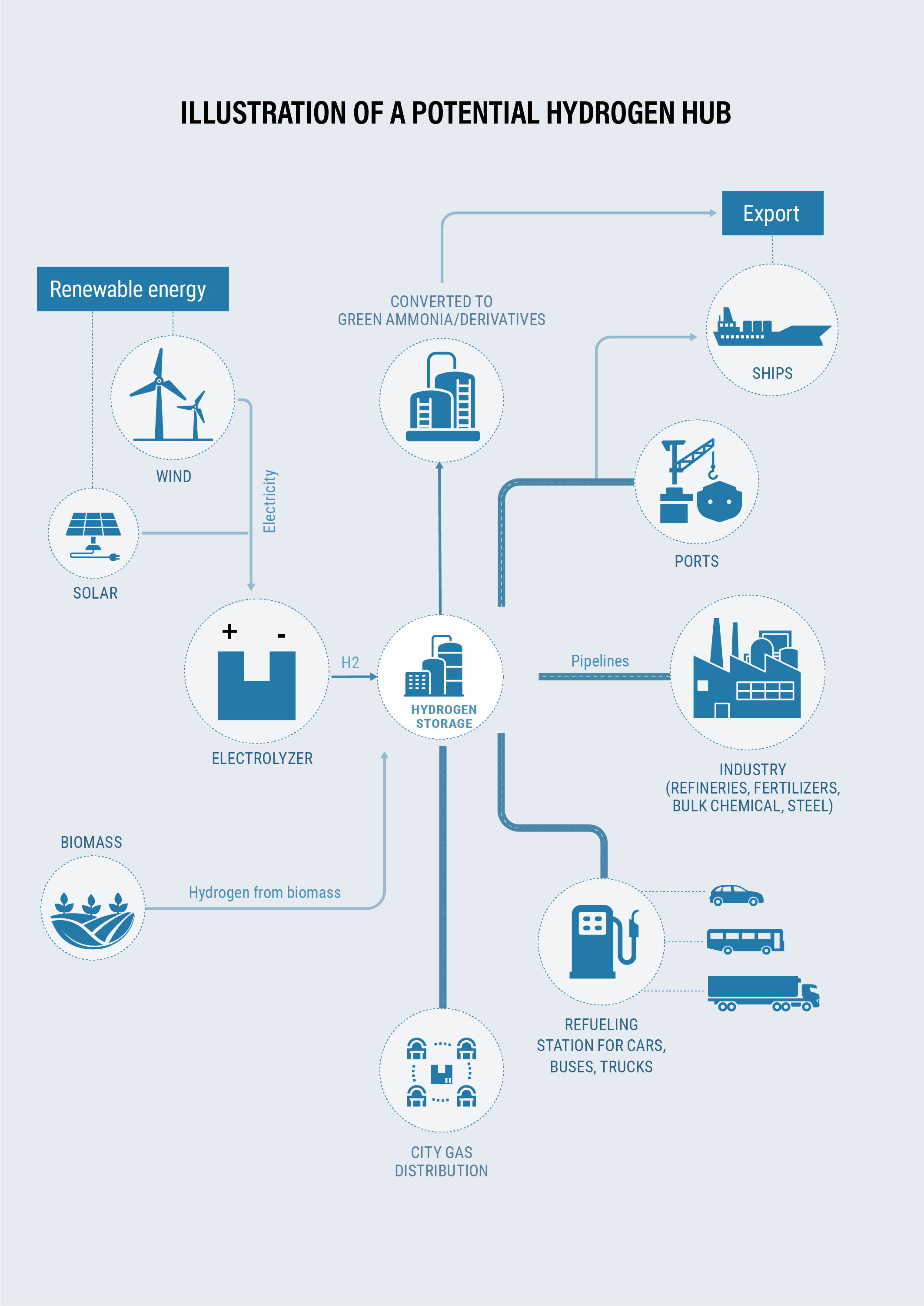 A potential hydrogen hub. Illustration by Neeraja Dhorde for WRI India.