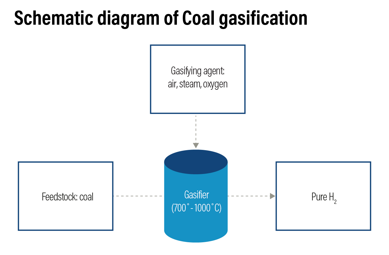 Schematic diagram of Coal gasification