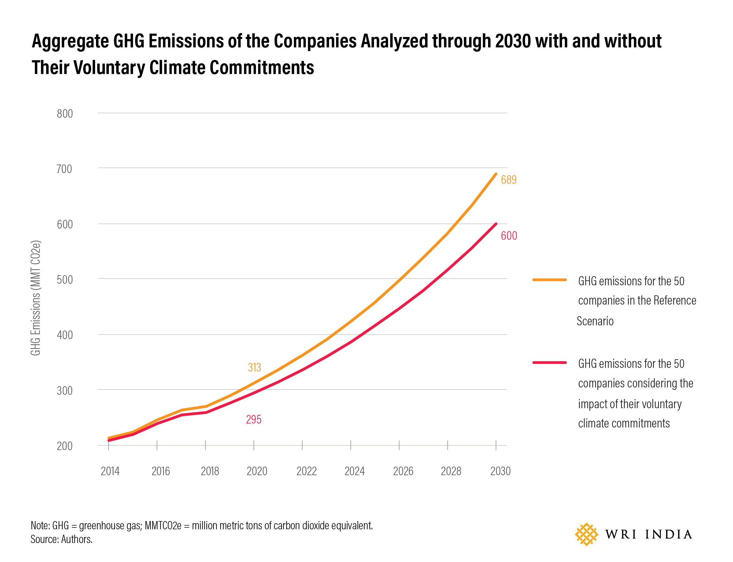 Figure 1 depicts the annual aggregate emissions for the 50 companies in the two scenarios from 2014 through 2030.