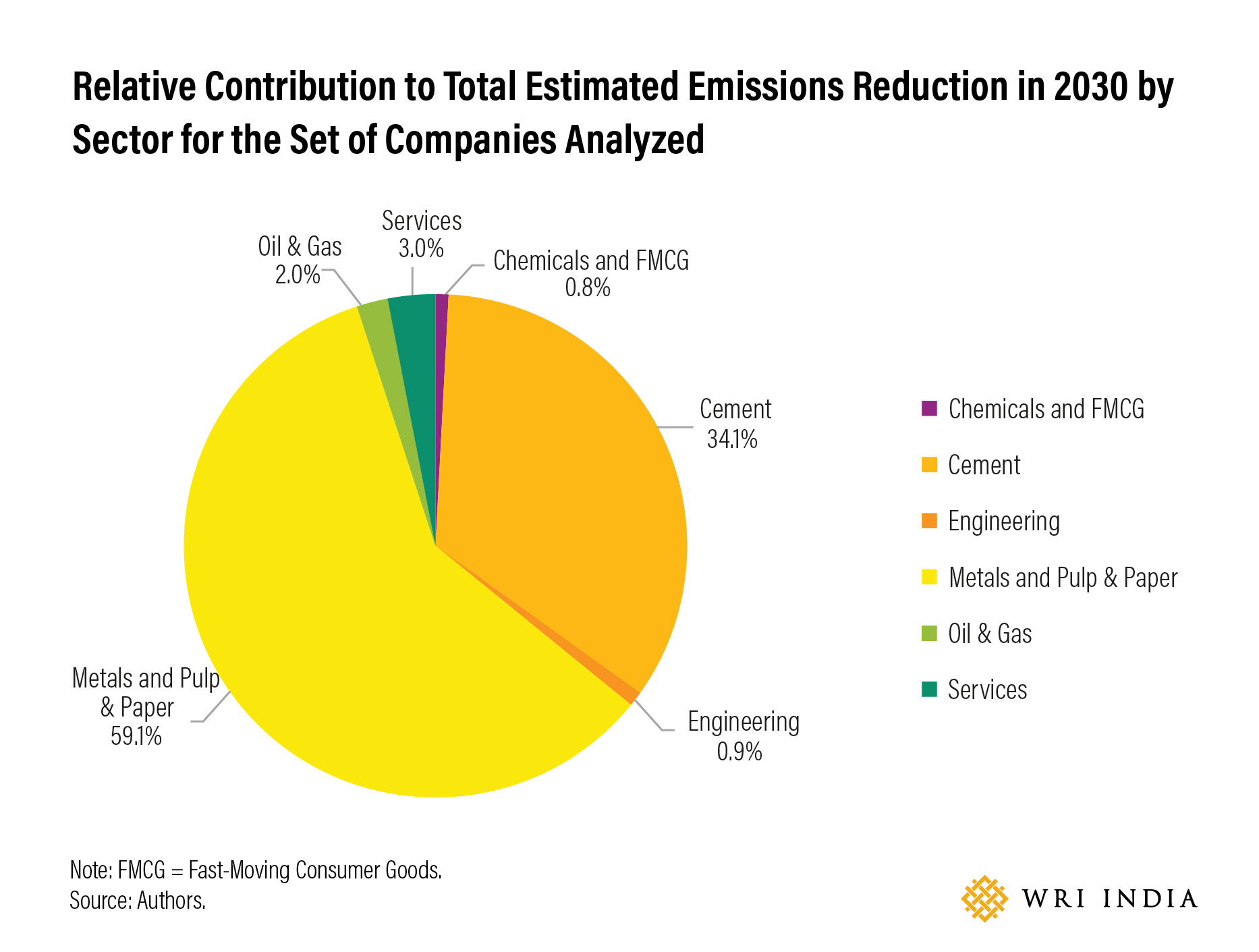 Figure 3 Relative Contribution by Sector to Overall Emissions Reduction Estimated from Companies’ Voluntary