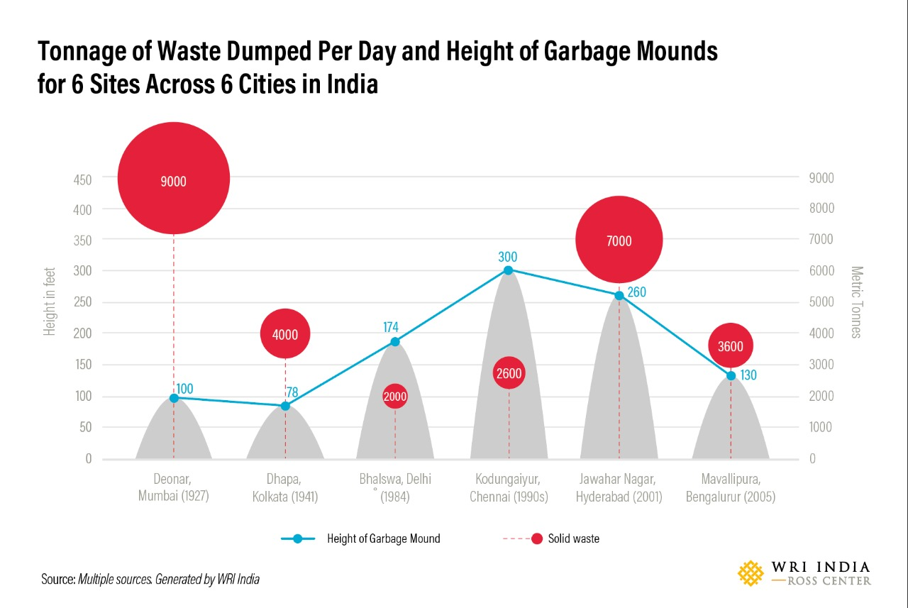 Most recent tonnage of waste dumped