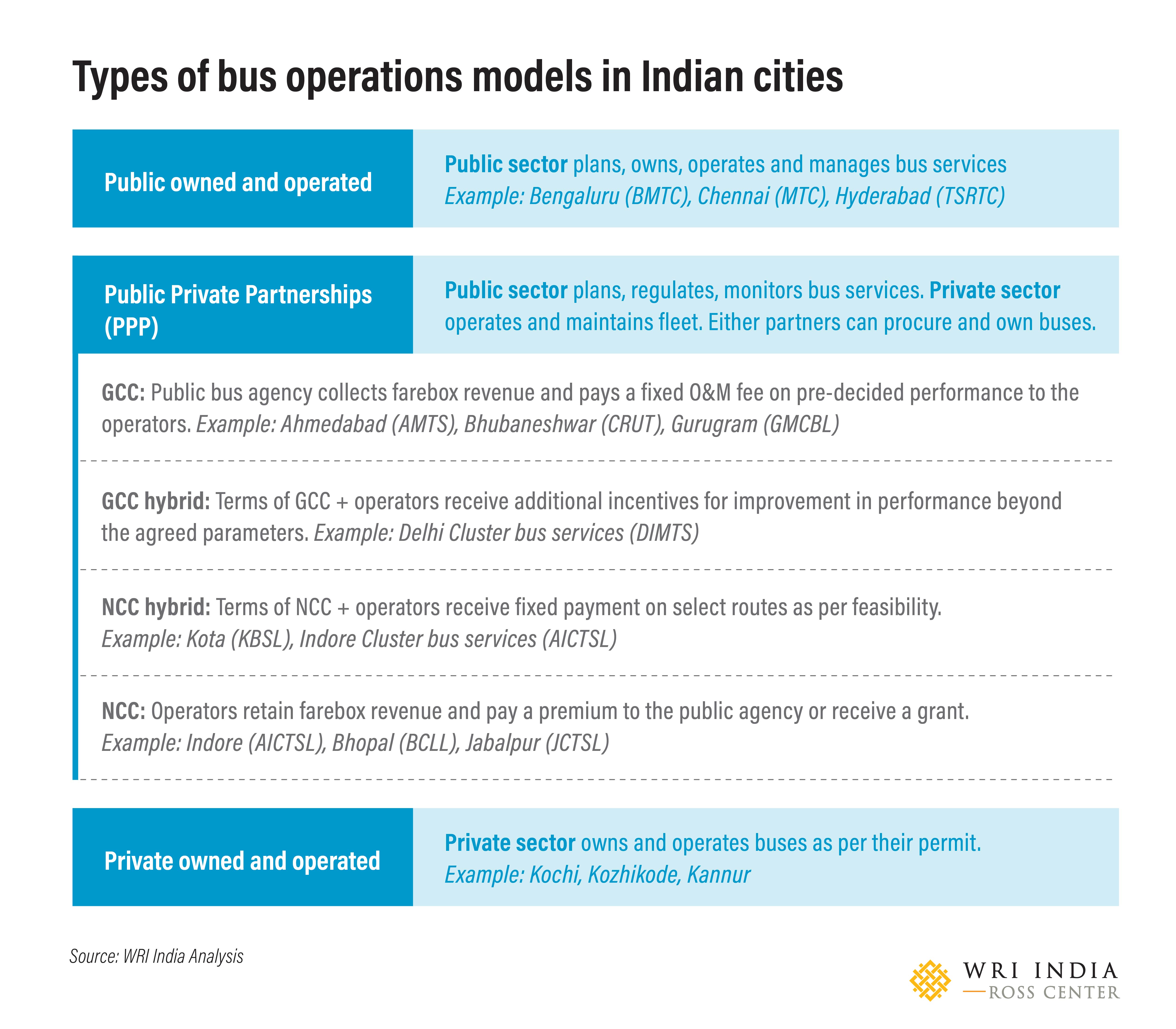 Types of bus operations models in Indian cities