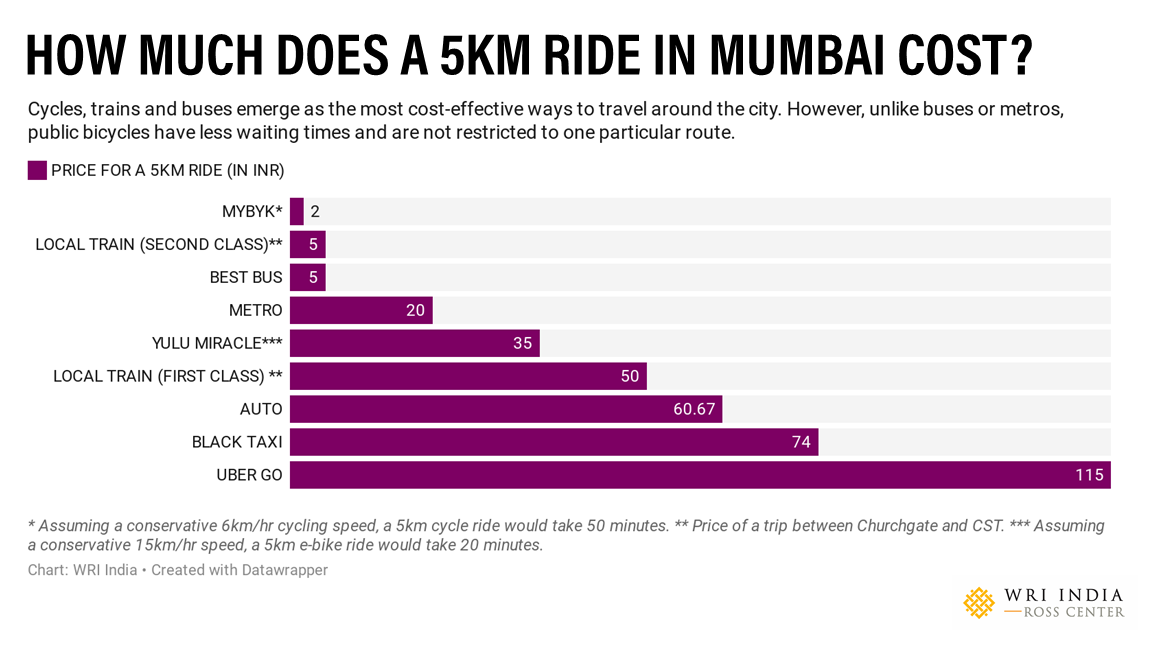 How much does a 5km ride cost in Mumbai?