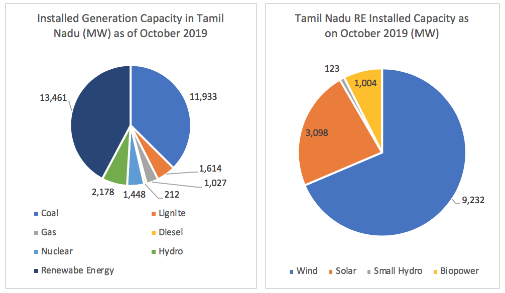TN installed capacity