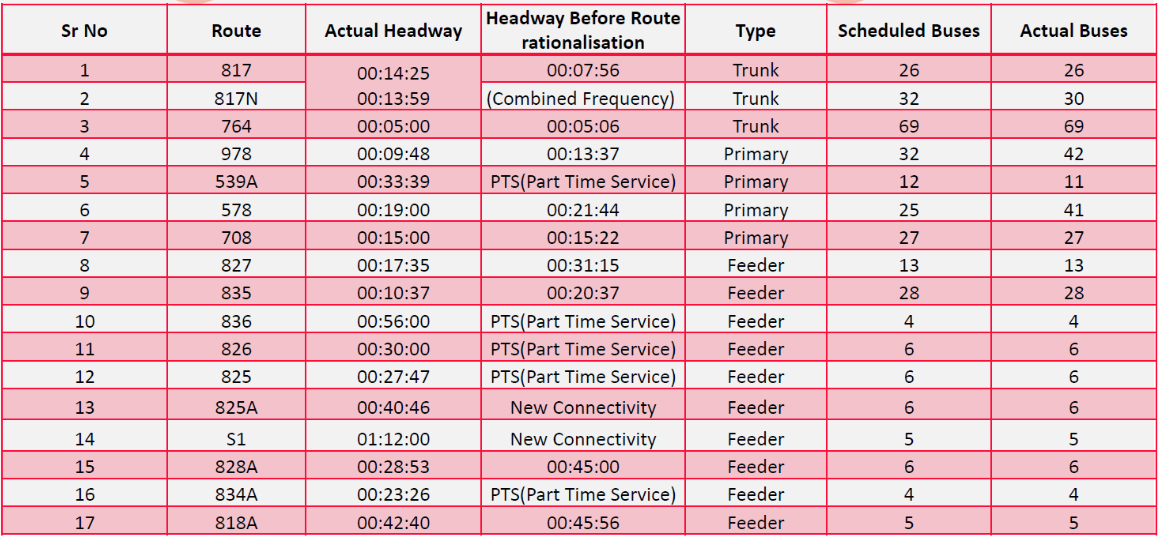 Table depicts service improvement on bus routes