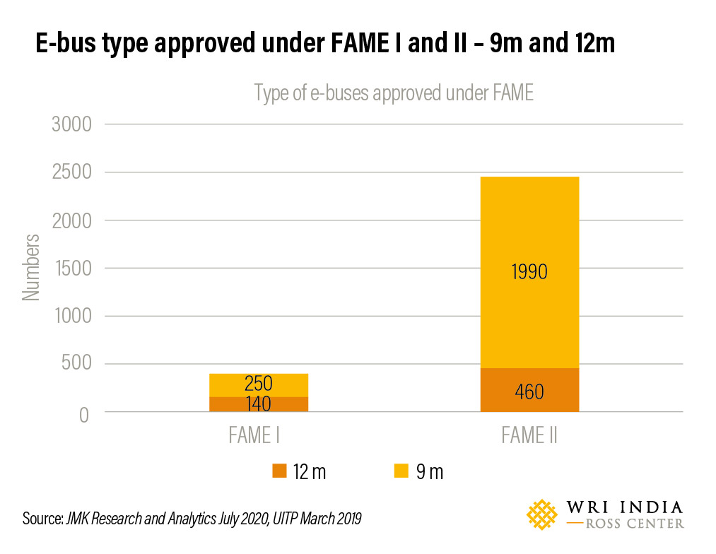 E-bus type approved under FAME I and II – 9m and 12m