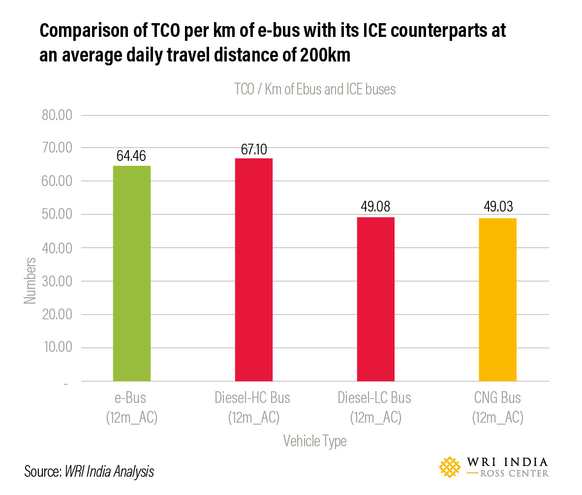 Comparison of TCO per km of e-bus with its ICE counterparts at an average daily travel distance of 200km