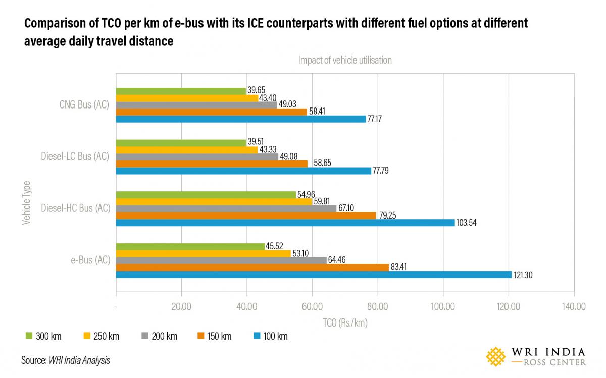 Comparison of TCO per km of e-bus with its ICE counterparts with different fuel options at different average daily travel distance