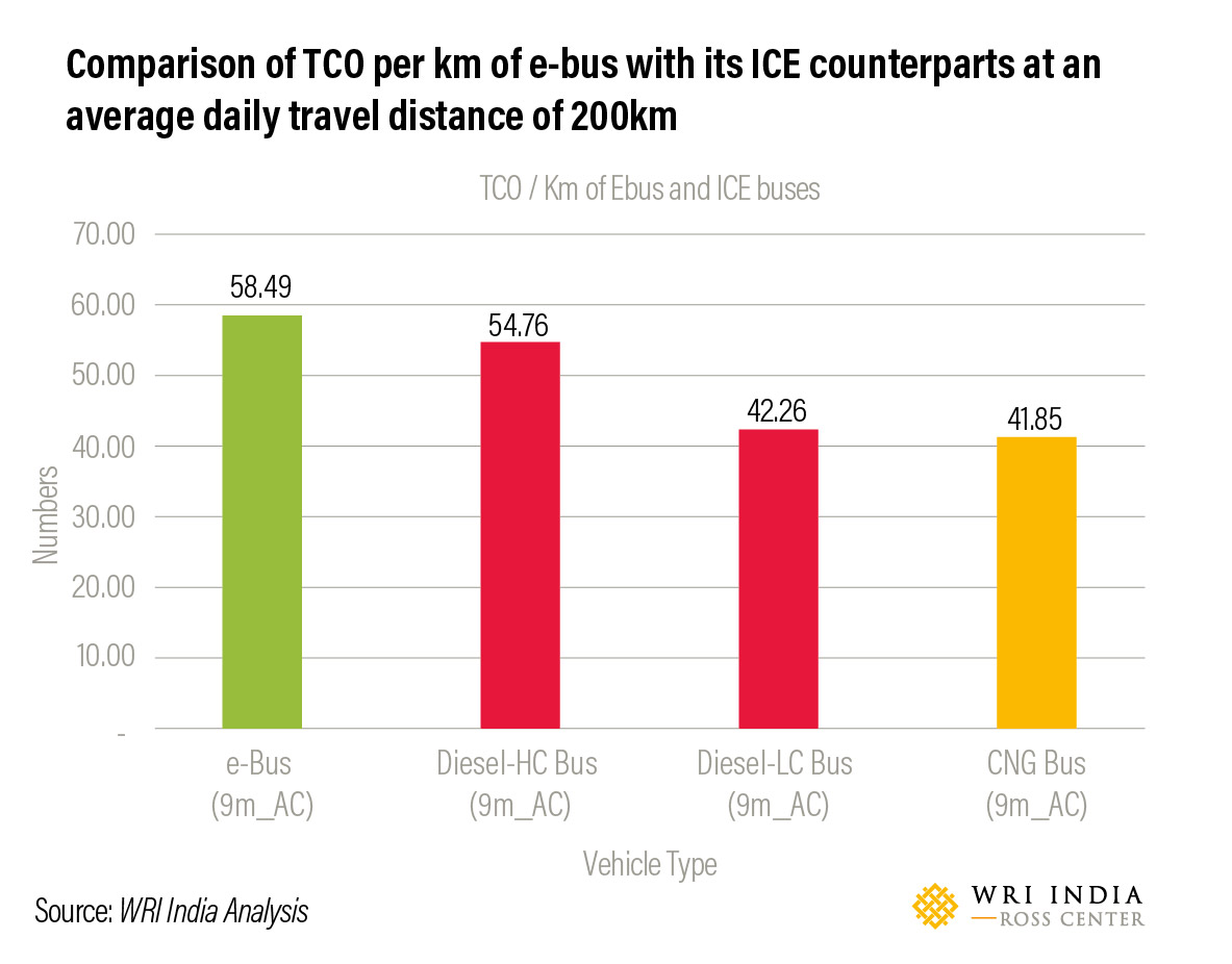 Comparison of TCO per km of e-bus with its ICE counterparts at an average daily travel distance of 200km.