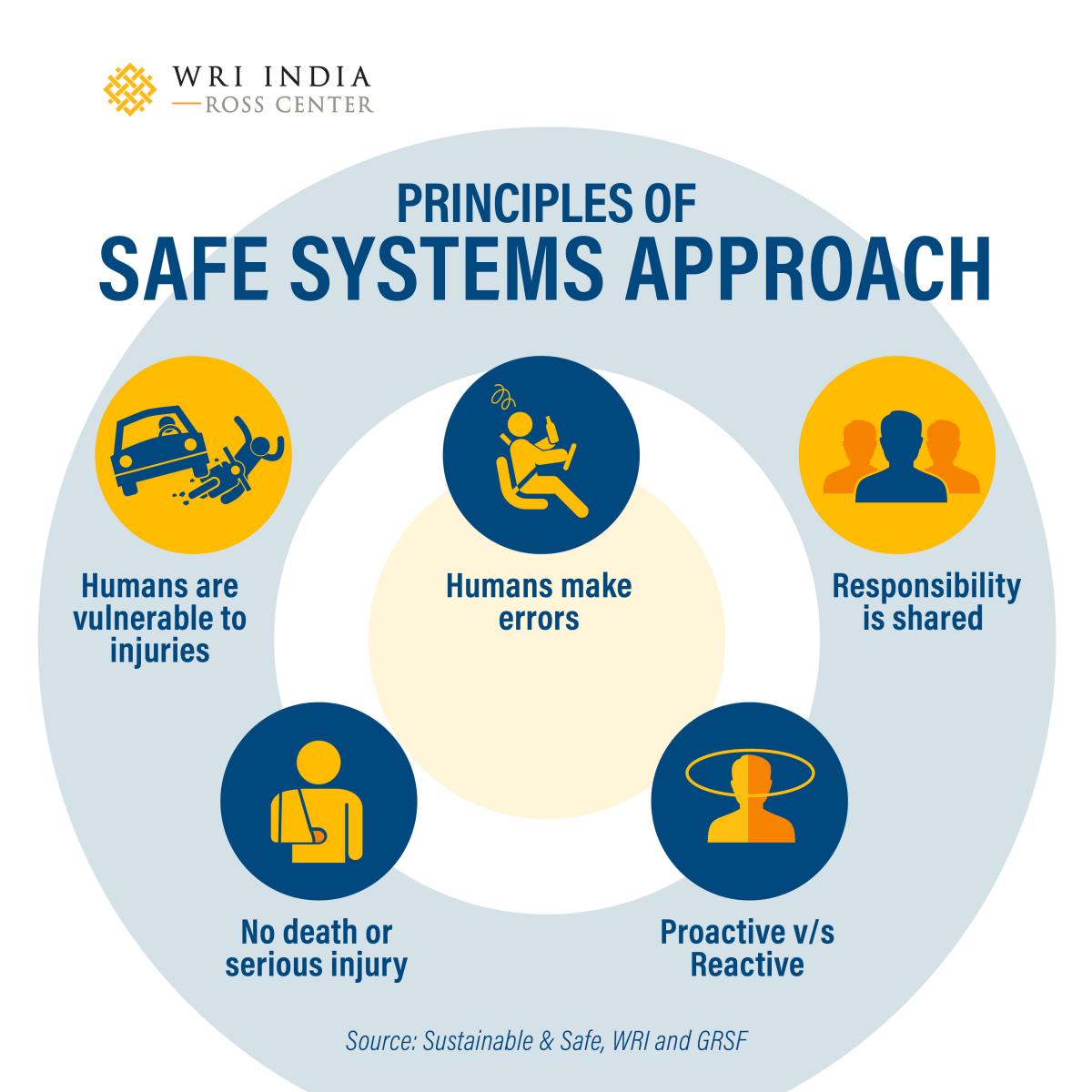 Safe Systems Approach recognizes the fact that humans may make errors but should not lose their lives for it. Source: WRI India