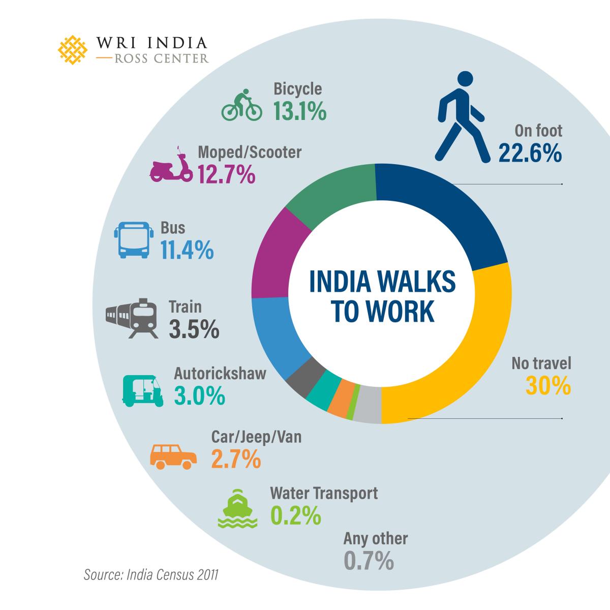 Only 3% of the population uses private cars to travel to work. Source: WRI India