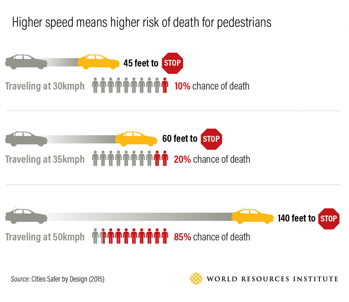 Speeding initiates deadly crashes – the faster a vehicle travels, the greater is the likelihood of impact and the higher the severity of the consequences of the crash. Source: WRI