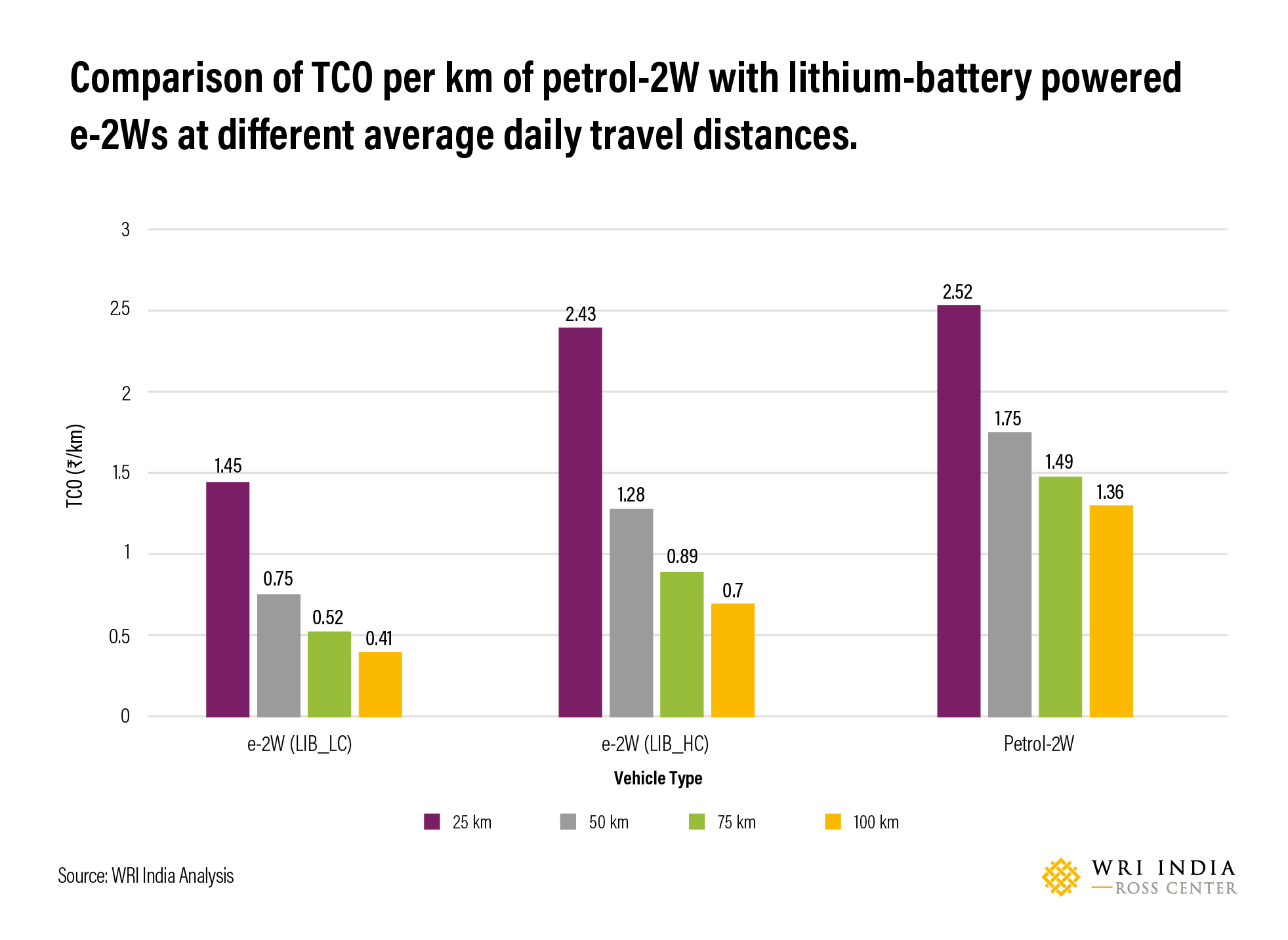 TCO per km of petrol-2W with lithium-battery powered e-2Ws