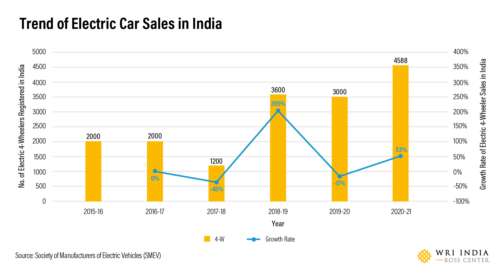 Figure 1 Trend of electric car sales in India