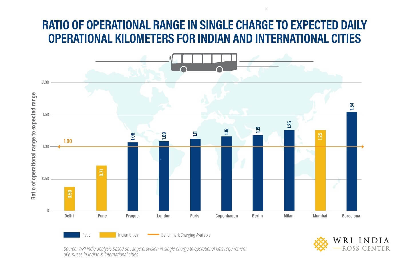 Comparative analysis of ratio of operational range in single charge to expected daily operational kilometers across key Indian and international cities
