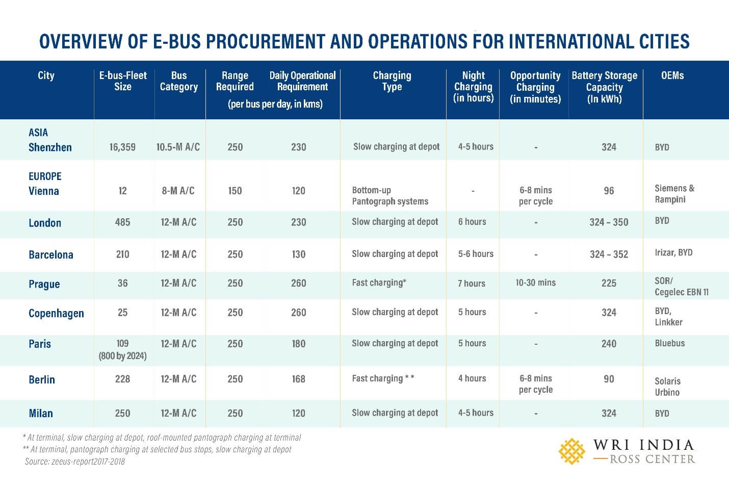 Comparative details of electric bus procurement and operations across key international cities with a focus on e-bus range and operational kilometers