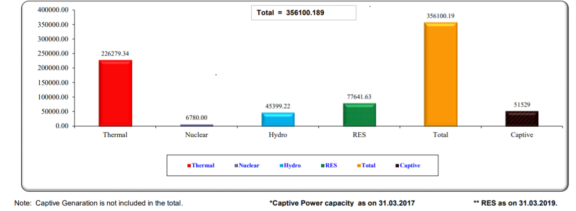India installed capacity