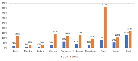 Increase in built-up cover within 0-20 km and 20-50 km of city centre between 2000-15. Data source: Urban built-up layer from EC-JRCs Global Human Settlements Layer (GHSL)