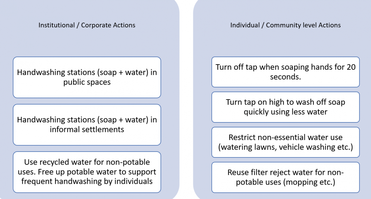 Steps for institutions and individuals to ensure water access and water savings.