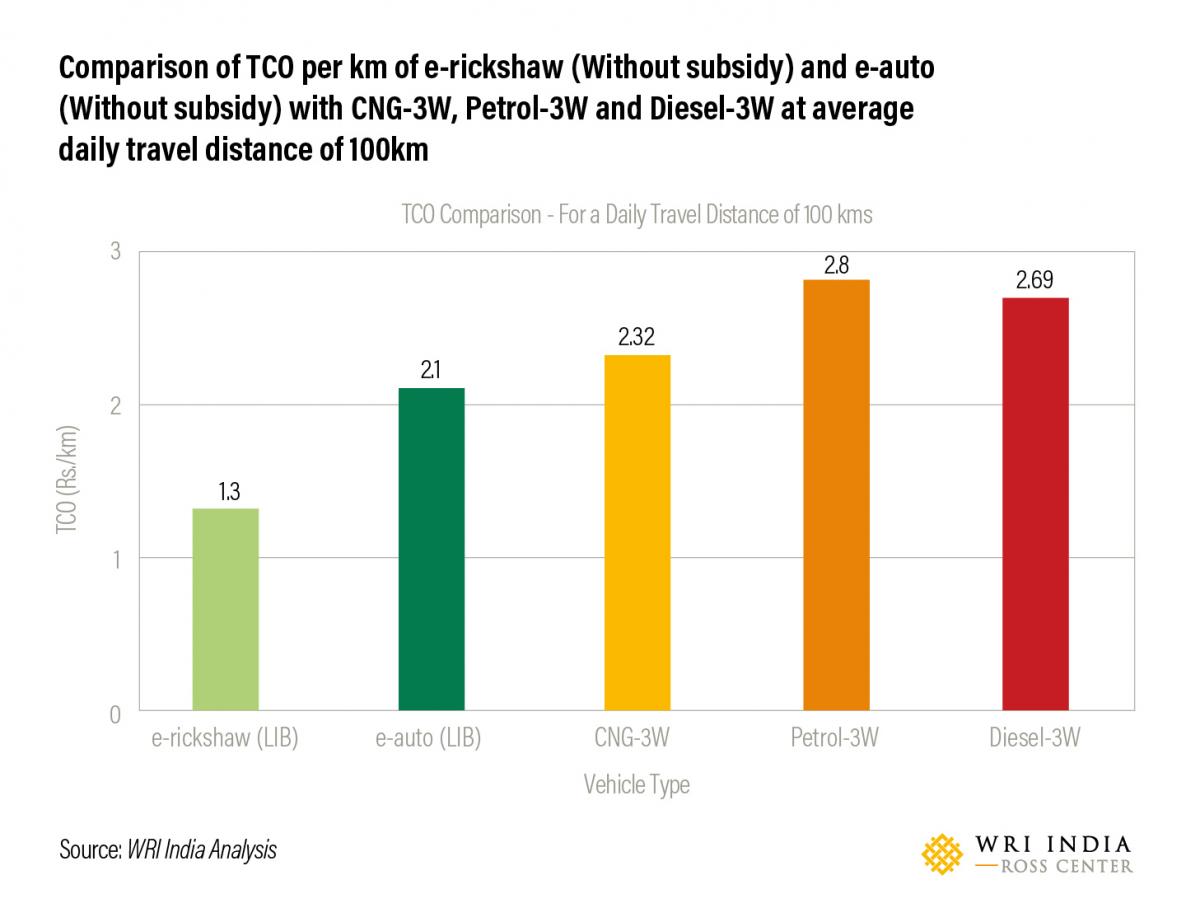 Comparison of TCO per kilometer of e-rickshaw (without subsidy) and e-auto (without subsidy) with