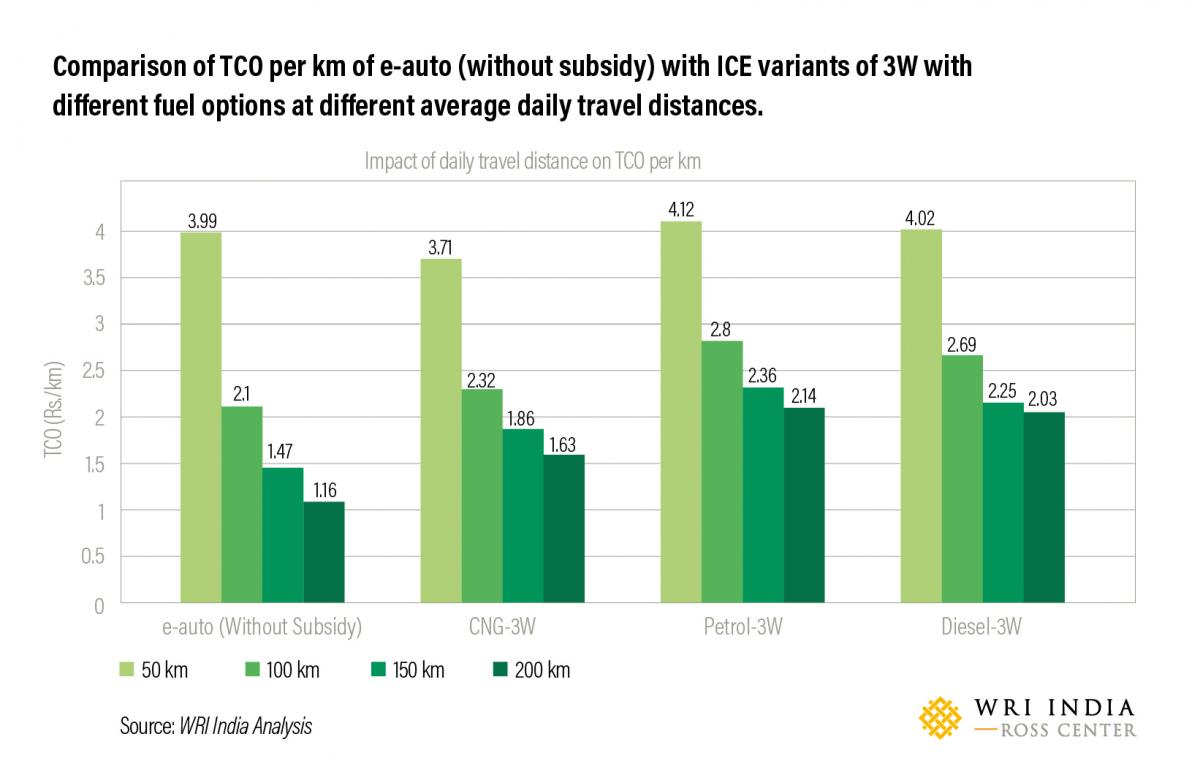 Comparison of TCO per km of e-auto (without subsidy) with ICE variants of 3W